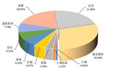 中消协：第三季度共受理消费者赞扬536761件